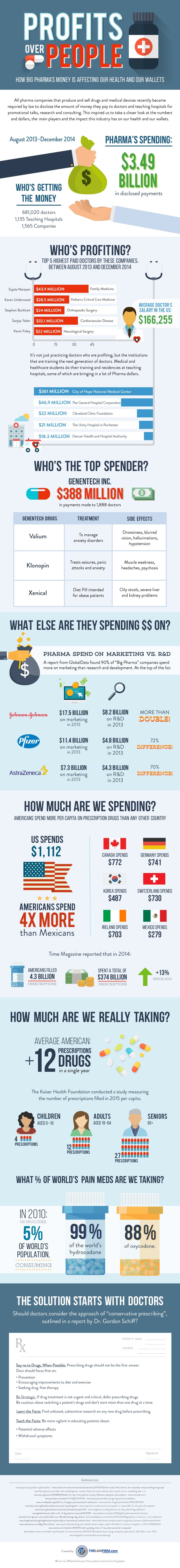 infographic showing how big pharma chooses profits over people